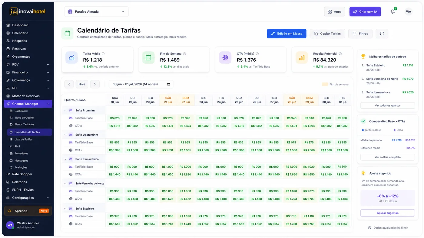 Painel do channel manager com os canais conectados e a sincronização de tarifas